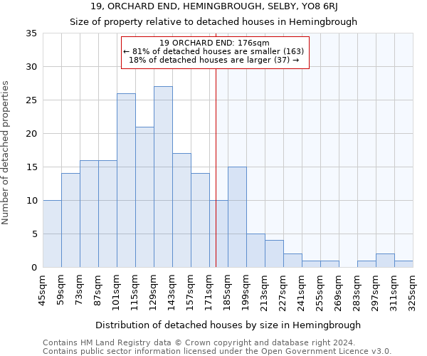 19, ORCHARD END, HEMINGBROUGH, SELBY, YO8 6RJ: Size of property relative to detached houses in Hemingbrough