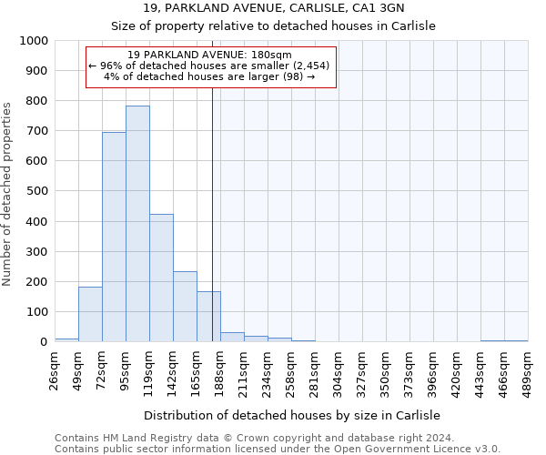 19, PARKLAND AVENUE, CARLISLE, CA1 3GN: Size of property relative to detached houses in Carlisle