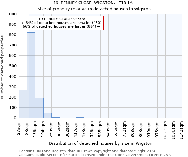 19, PENNEY CLOSE, WIGSTON, LE18 1AL: Size of property relative to detached houses in Wigston