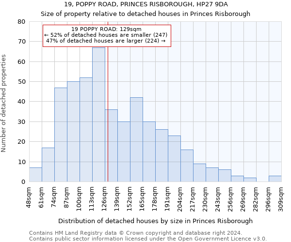 19, POPPY ROAD, PRINCES RISBOROUGH, HP27 9DA: Size of property relative to detached houses in Princes Risborough