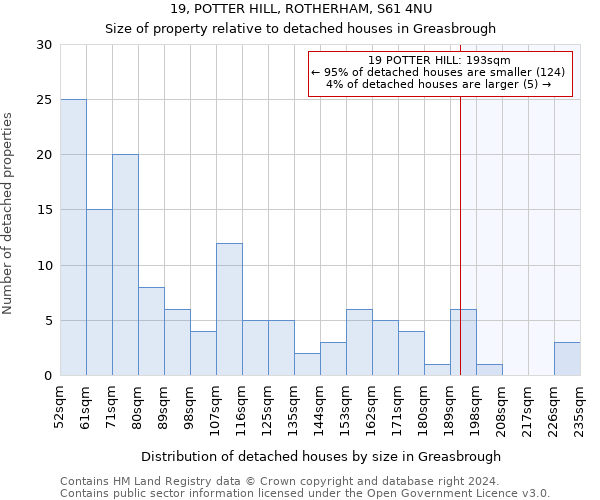 19, POTTER HILL, ROTHERHAM, S61 4NU: Size of property relative to detached houses in Greasbrough