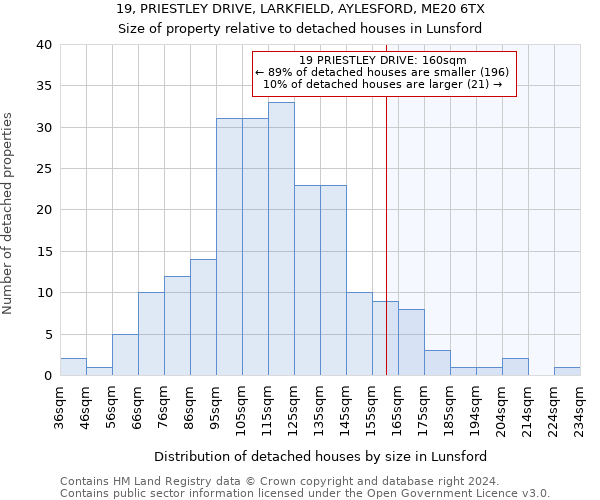 19, PRIESTLEY DRIVE, LARKFIELD, AYLESFORD, ME20 6TX: Size of property relative to detached houses in Lunsford