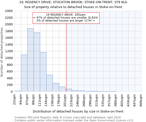 19, REGENCY DRIVE, STOCKTON BROOK, STOKE-ON-TRENT, ST9 9LG: Size of property relative to detached houses in Stoke-on-Trent