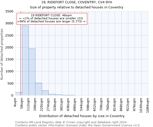 19, RIDEFORT CLOSE, COVENTRY, CV4 9YH: Size of property relative to detached houses in Coventry