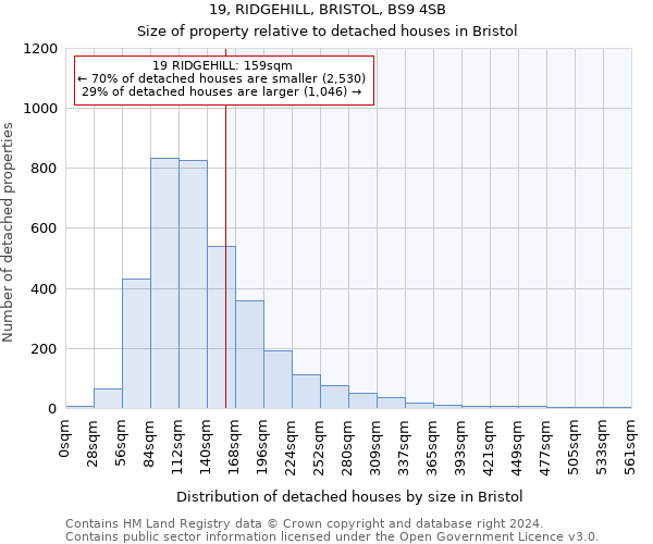 19, RIDGEHILL, BRISTOL, BS9 4SB: Size of property relative to detached houses in Bristol