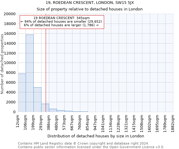 19, ROEDEAN CRESCENT, LONDON, SW15 5JX: Size of property relative to detached houses in London