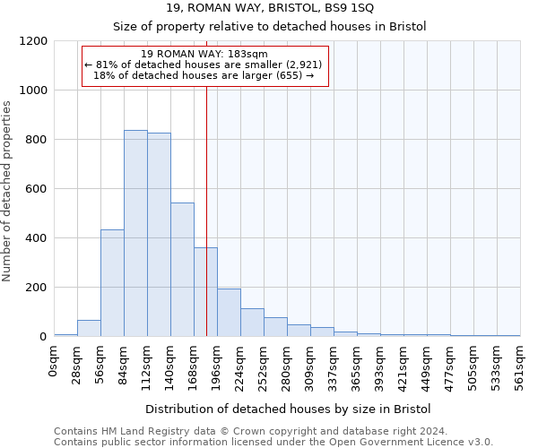 19, ROMAN WAY, BRISTOL, BS9 1SQ: Size of property relative to detached houses in Bristol