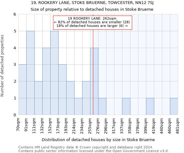 19, ROOKERY LANE, STOKE BRUERNE, TOWCESTER, NN12 7SJ: Size of property relative to detached houses in Stoke Bruerne