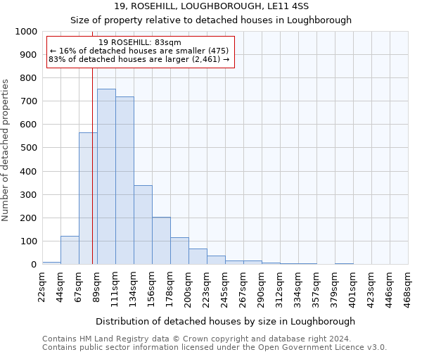 19, ROSEHILL, LOUGHBOROUGH, LE11 4SS: Size of property relative to detached houses in Loughborough