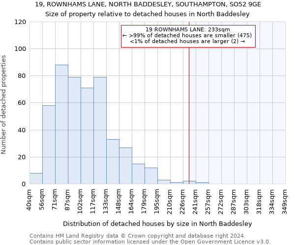 19, ROWNHAMS LANE, NORTH BADDESLEY, SOUTHAMPTON, SO52 9GE: Size of property relative to detached houses in North Baddesley