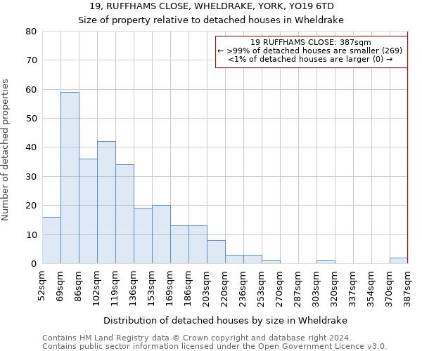 19, RUFFHAMS CLOSE, WHELDRAKE, YORK, YO19 6TD: Size of property relative to detached houses in Wheldrake