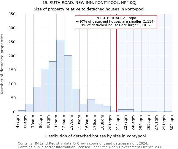 19, RUTH ROAD, NEW INN, PONTYPOOL, NP4 0QJ: Size of property relative to detached houses in Pontypool