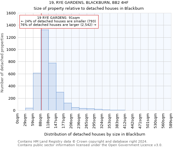19, RYE GARDENS, BLACKBURN, BB2 4HF: Size of property relative to detached houses in Blackburn