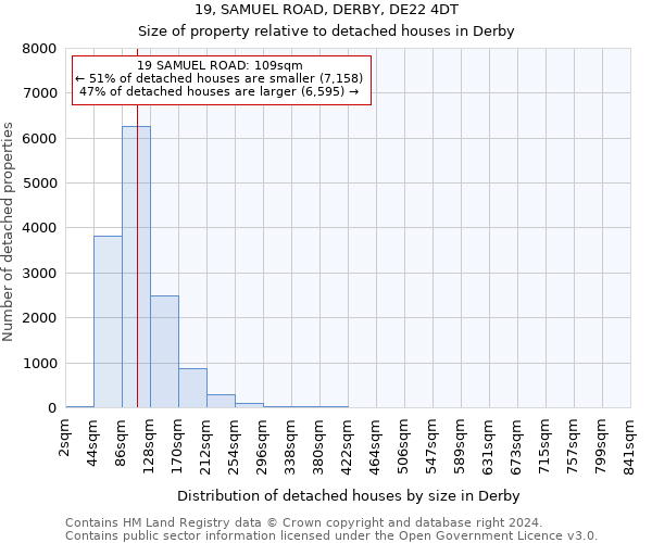 19, SAMUEL ROAD, DERBY, DE22 4DT: Size of property relative to detached houses in Derby