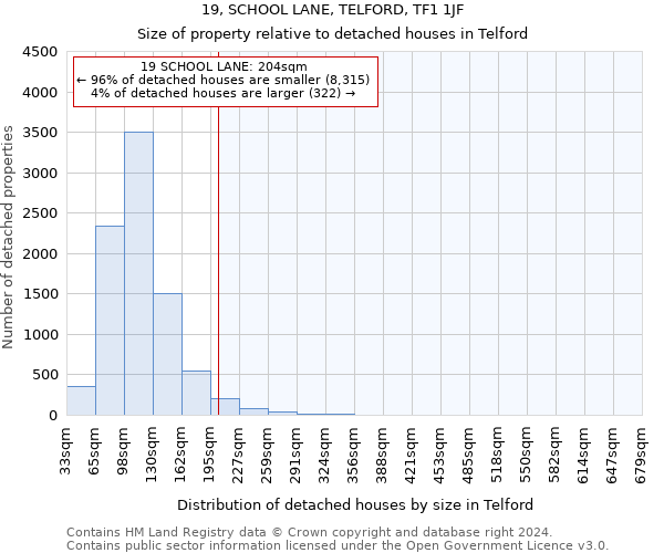 19, SCHOOL LANE, TELFORD, TF1 1JF: Size of property relative to detached houses in Telford