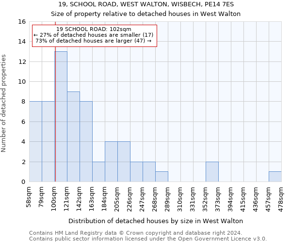 19, SCHOOL ROAD, WEST WALTON, WISBECH, PE14 7ES: Size of property relative to detached houses in West Walton