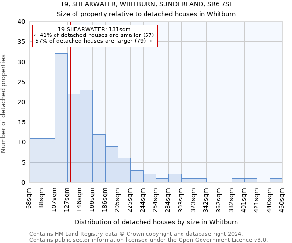 19, SHEARWATER, WHITBURN, SUNDERLAND, SR6 7SF: Size of property relative to detached houses in Whitburn