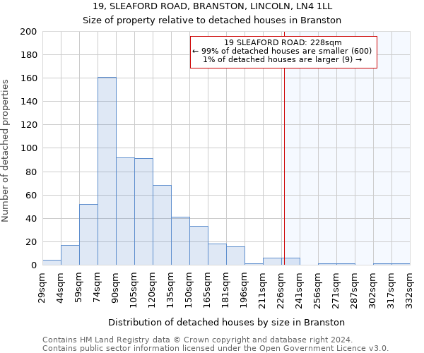 19, SLEAFORD ROAD, BRANSTON, LINCOLN, LN4 1LL: Size of property relative to detached houses in Branston