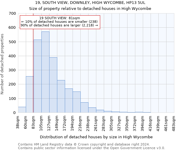 19, SOUTH VIEW, DOWNLEY, HIGH WYCOMBE, HP13 5UL: Size of property relative to detached houses in High Wycombe