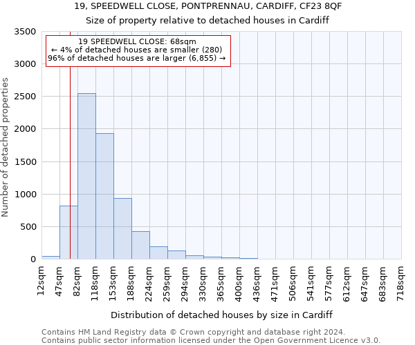 19, SPEEDWELL CLOSE, PONTPRENNAU, CARDIFF, CF23 8QF: Size of property relative to detached houses in Cardiff