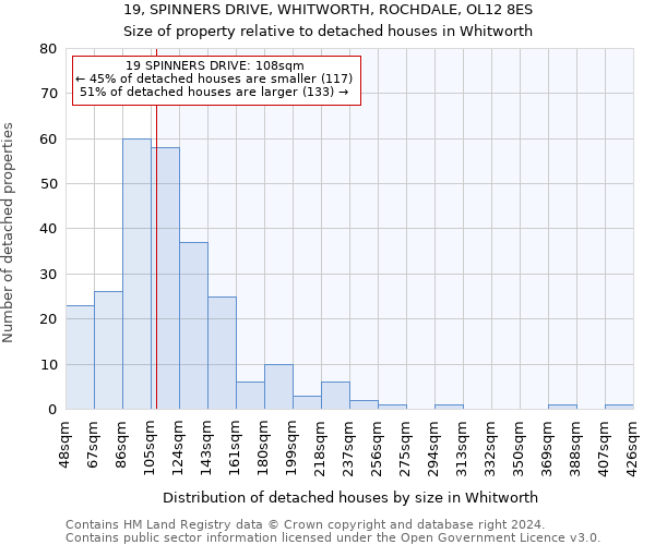 19, SPINNERS DRIVE, WHITWORTH, ROCHDALE, OL12 8ES: Size of property relative to detached houses in Whitworth