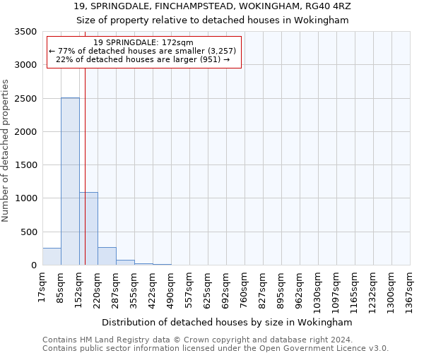 19, SPRINGDALE, FINCHAMPSTEAD, WOKINGHAM, RG40 4RZ: Size of property relative to detached houses in Wokingham