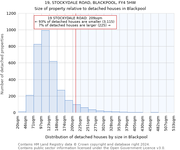 19, STOCKYDALE ROAD, BLACKPOOL, FY4 5HW: Size of property relative to detached houses in Blackpool