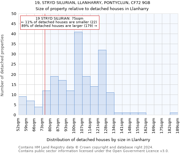 19, STRYD SILURIAN, LLANHARRY, PONTYCLUN, CF72 9GB: Size of property relative to detached houses in Llanharry