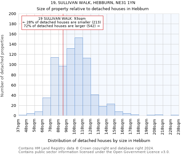 19, SULLIVAN WALK, HEBBURN, NE31 1YN: Size of property relative to detached houses in Hebburn