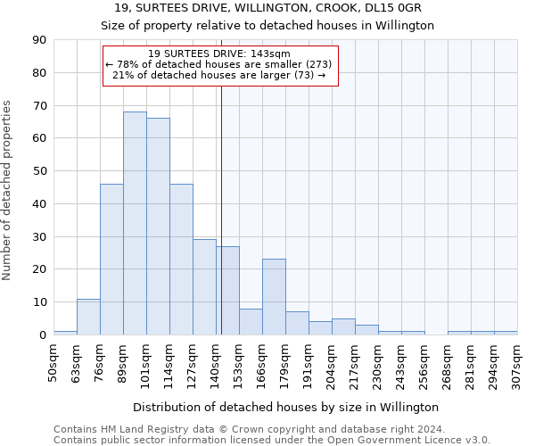 19, SURTEES DRIVE, WILLINGTON, CROOK, DL15 0GR: Size of property relative to detached houses in Willington