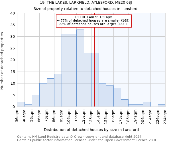 19, THE LAKES, LARKFIELD, AYLESFORD, ME20 6SJ: Size of property relative to detached houses in Lunsford