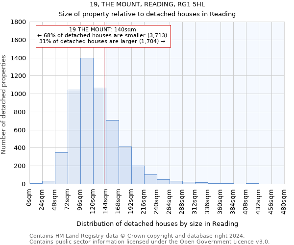19, THE MOUNT, READING, RG1 5HL: Size of property relative to detached houses in Reading
