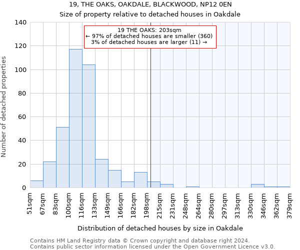 19, THE OAKS, OAKDALE, BLACKWOOD, NP12 0EN: Size of property relative to detached houses in Oakdale