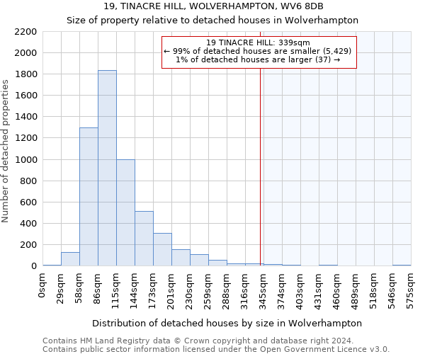 19, TINACRE HILL, WOLVERHAMPTON, WV6 8DB: Size of property relative to detached houses in Wolverhampton