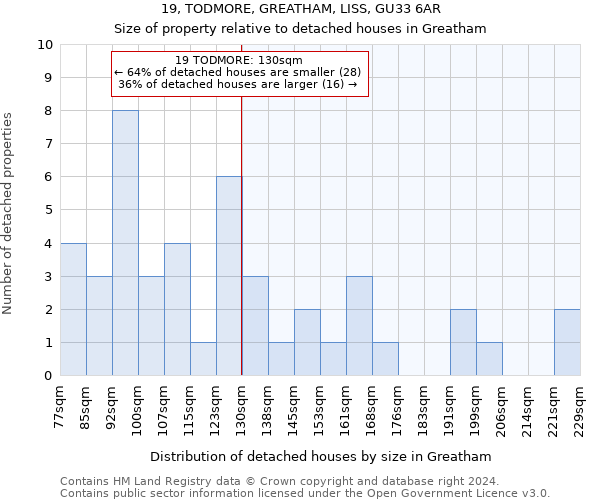 19, TODMORE, GREATHAM, LISS, GU33 6AR: Size of property relative to detached houses in Greatham