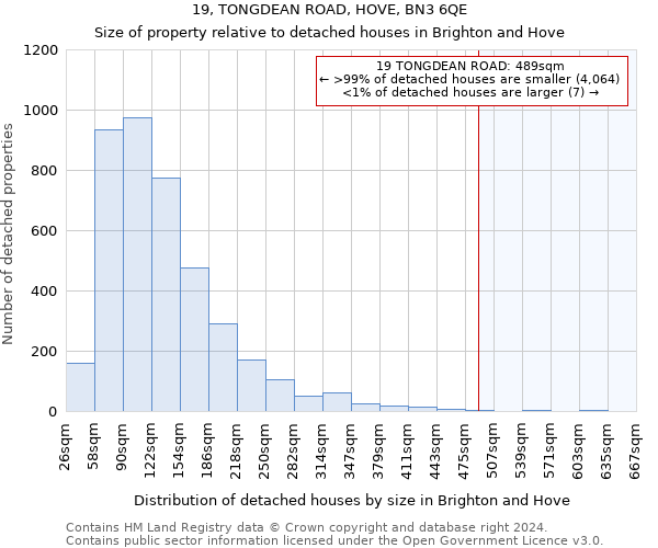 19, TONGDEAN ROAD, HOVE, BN3 6QE: Size of property relative to detached houses in Brighton and Hove