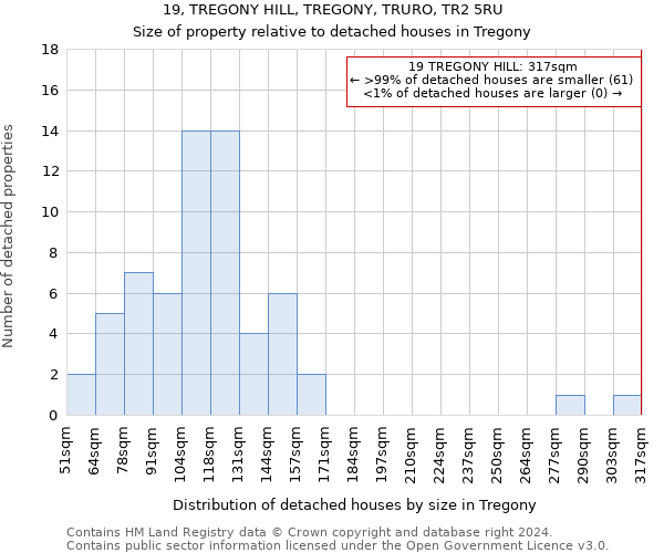 19, TREGONY HILL, TREGONY, TRURO, TR2 5RU: Size of property relative to detached houses in Tregony