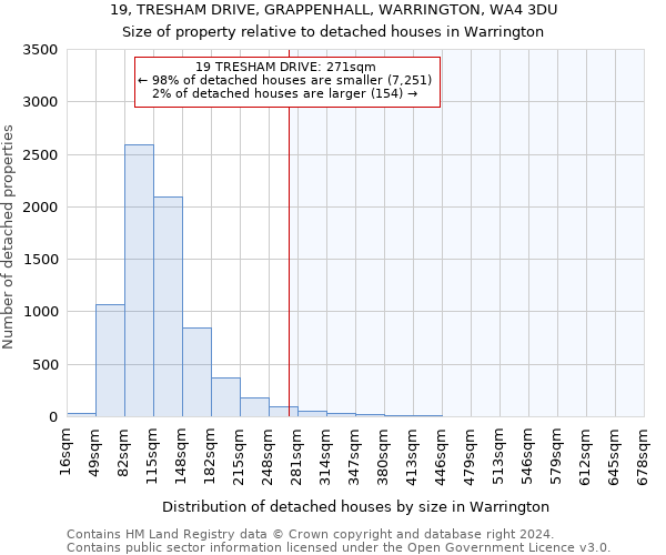 19, TRESHAM DRIVE, GRAPPENHALL, WARRINGTON, WA4 3DU: Size of property relative to detached houses in Warrington
