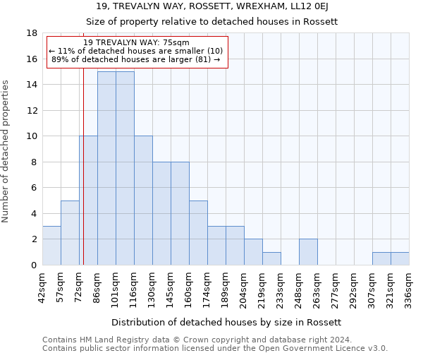 19, TREVALYN WAY, ROSSETT, WREXHAM, LL12 0EJ: Size of property relative to detached houses in Rossett