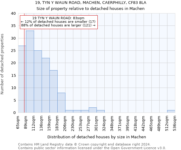 19, TYN Y WAUN ROAD, MACHEN, CAERPHILLY, CF83 8LA: Size of property relative to detached houses in Machen