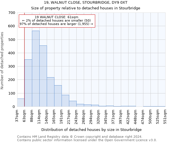 19, WALNUT CLOSE, STOURBRIDGE, DY9 0XT: Size of property relative to detached houses in Stourbridge