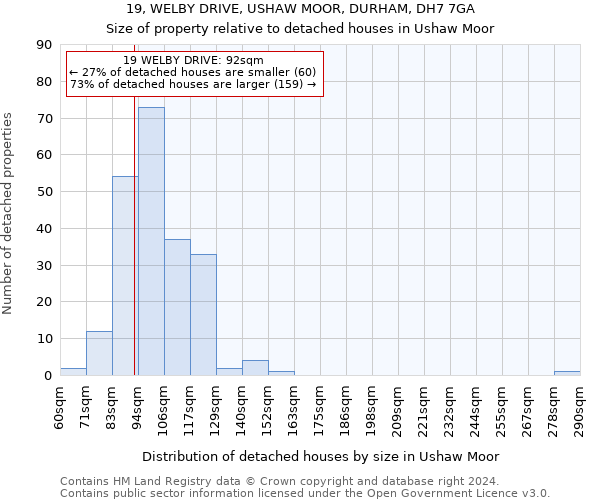 19, WELBY DRIVE, USHAW MOOR, DURHAM, DH7 7GA: Size of property relative to detached houses in Ushaw Moor
