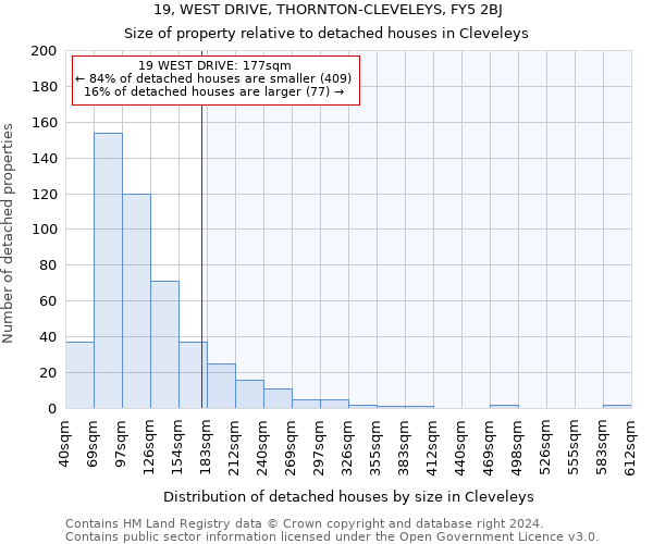 19, WEST DRIVE, THORNTON-CLEVELEYS, FY5 2BJ: Size of property relative to detached houses in Cleveleys