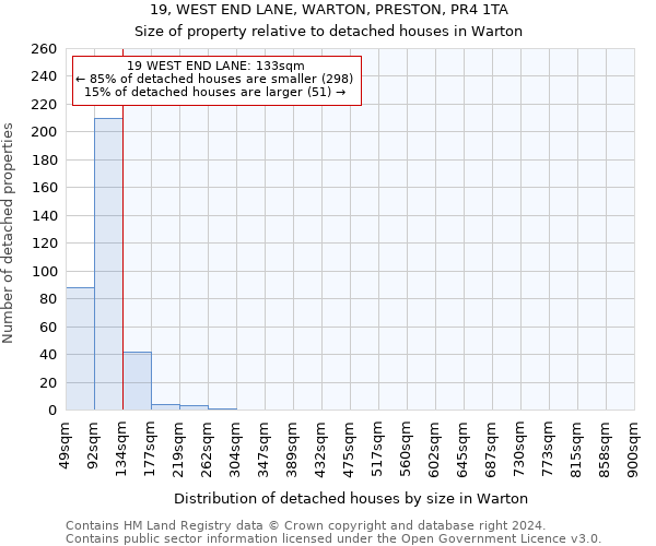19, WEST END LANE, WARTON, PRESTON, PR4 1TA: Size of property relative to detached houses in Warton