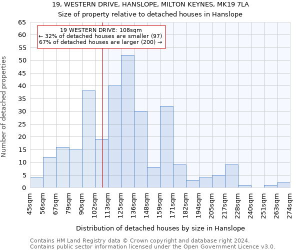 19, WESTERN DRIVE, HANSLOPE, MILTON KEYNES, MK19 7LA: Size of property relative to detached houses in Hanslope