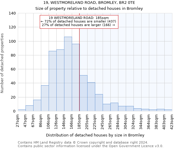 19, WESTMORELAND ROAD, BROMLEY, BR2 0TE: Size of property relative to detached houses in Bromley