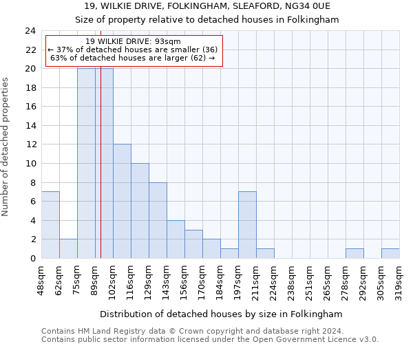 19, WILKIE DRIVE, FOLKINGHAM, SLEAFORD, NG34 0UE: Size of property relative to detached houses in Folkingham
