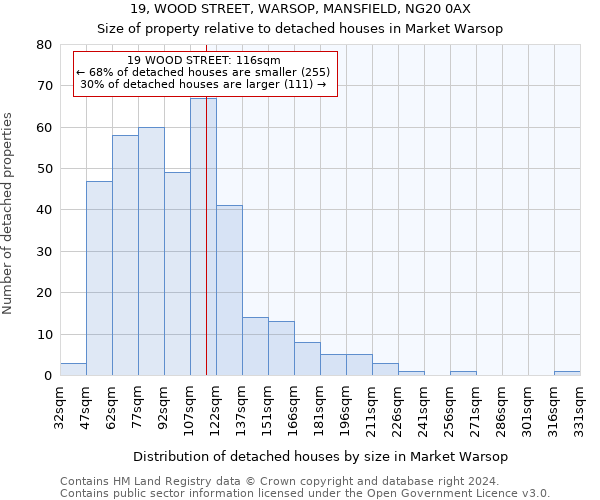 19, WOOD STREET, WARSOP, MANSFIELD, NG20 0AX: Size of property relative to detached houses in Market Warsop