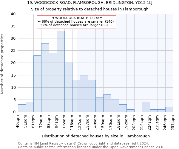 19, WOODCOCK ROAD, FLAMBOROUGH, BRIDLINGTON, YO15 1LJ: Size of property relative to detached houses in Flamborough