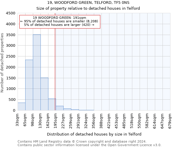 19, WOODFORD GREEN, TELFORD, TF5 0NS: Size of property relative to detached houses in Telford